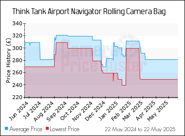Best Price History for the Think Tank Airport Navigator Rolling Camera Bag